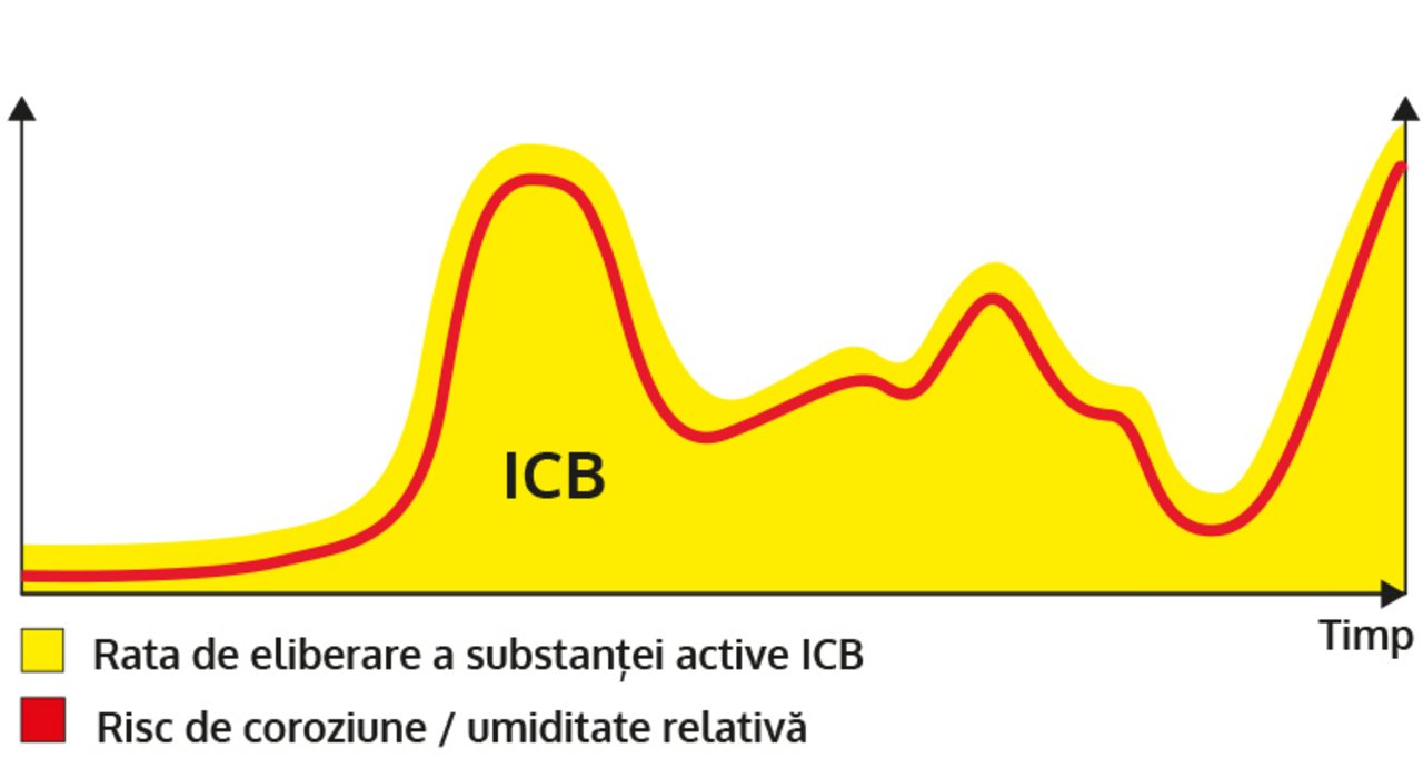 Graficul Mod de acțiune ICB Graficul Mod de acțiune al ICB. Eliberarea substanței active în funcție de necesități