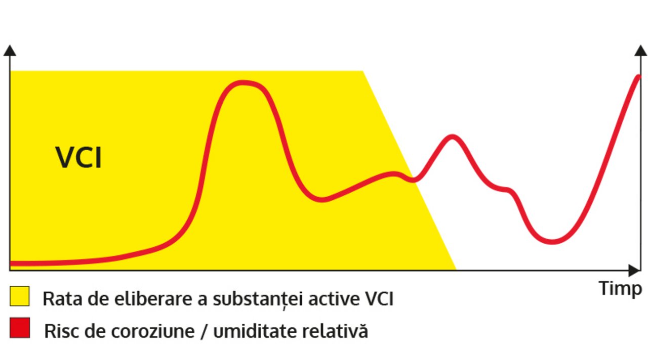 Graficul modului de acțiune al VCI Graficul modului de acțiune al VCI. Eliberare constantă a substanței active, independentă de necesități